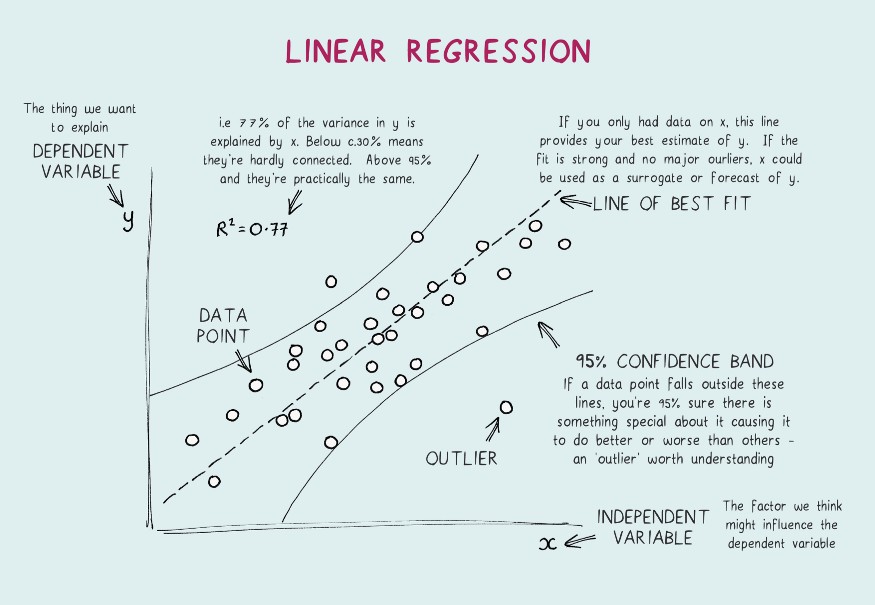 Concept of linear regression  | businesstoys.in